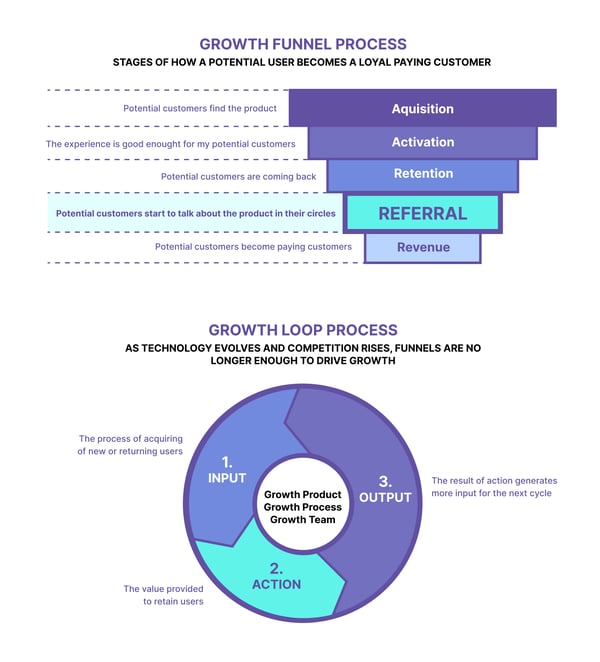 Growth funnel and loop process for the North Star Metric