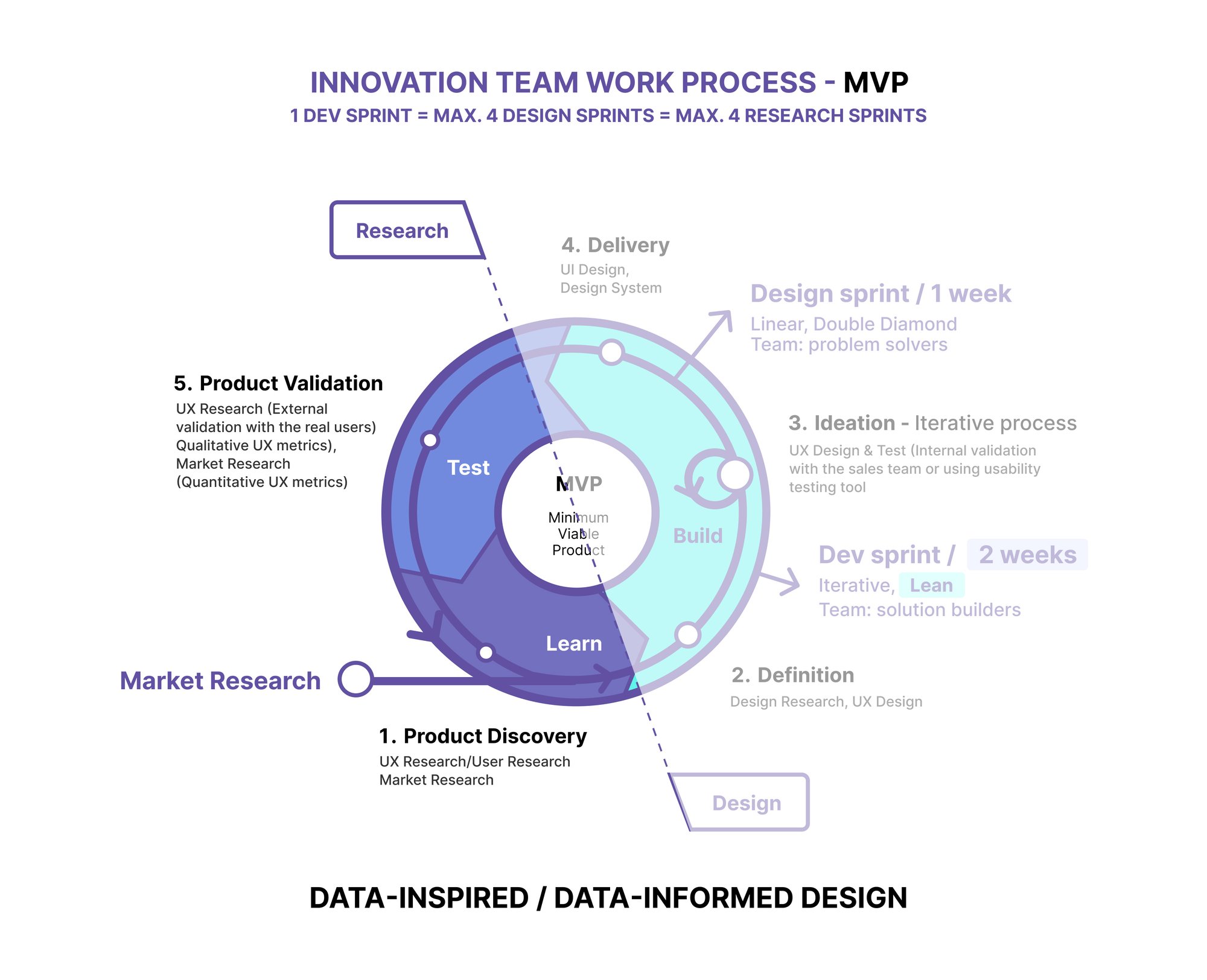 dev sprint MVP - research